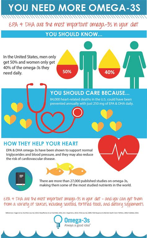 does omega 3 affect heart disease.